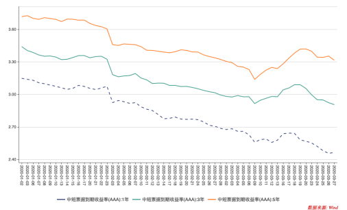 中短期票据到期收益率（AAA）