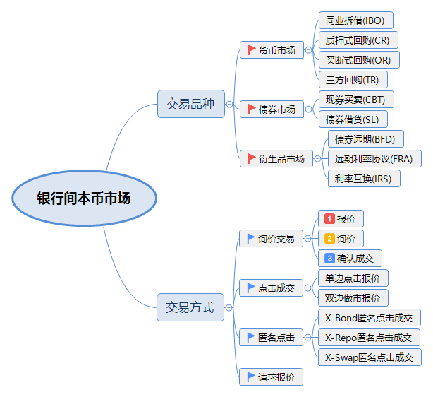 银行间本币交易品种与交易方式