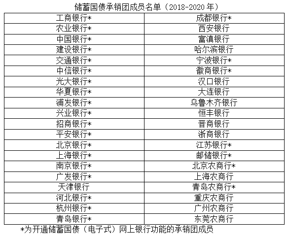 储蓄国债承销团成员(2018-2020年)